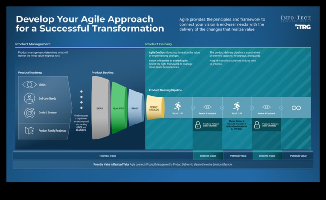Agile Operations: elastīgums un pielāgošanās spēja uzņēmējdarbībā
