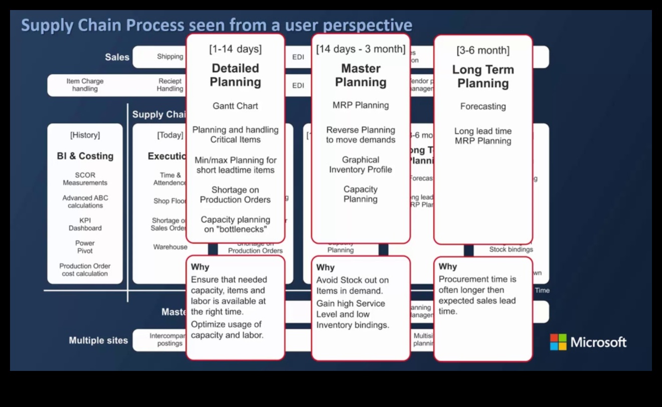 Plānošanas horizonti: virzība uz biznesa panākumiem nākotnē