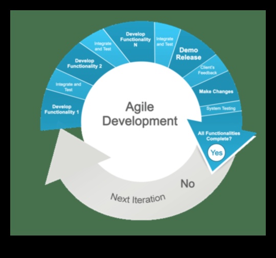 Agile Operations: elastīgums un pielāgošanās spēja uzņēmējdarbībā